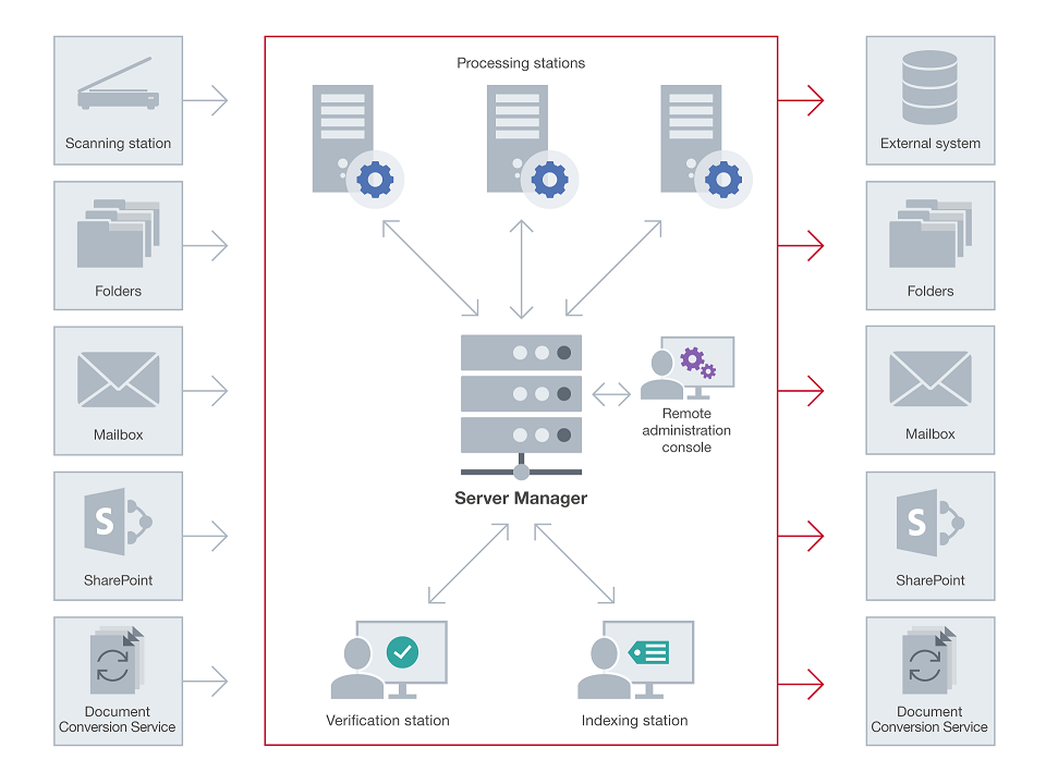 ABBYY FineReader Server On-Premise - SimpleOCR