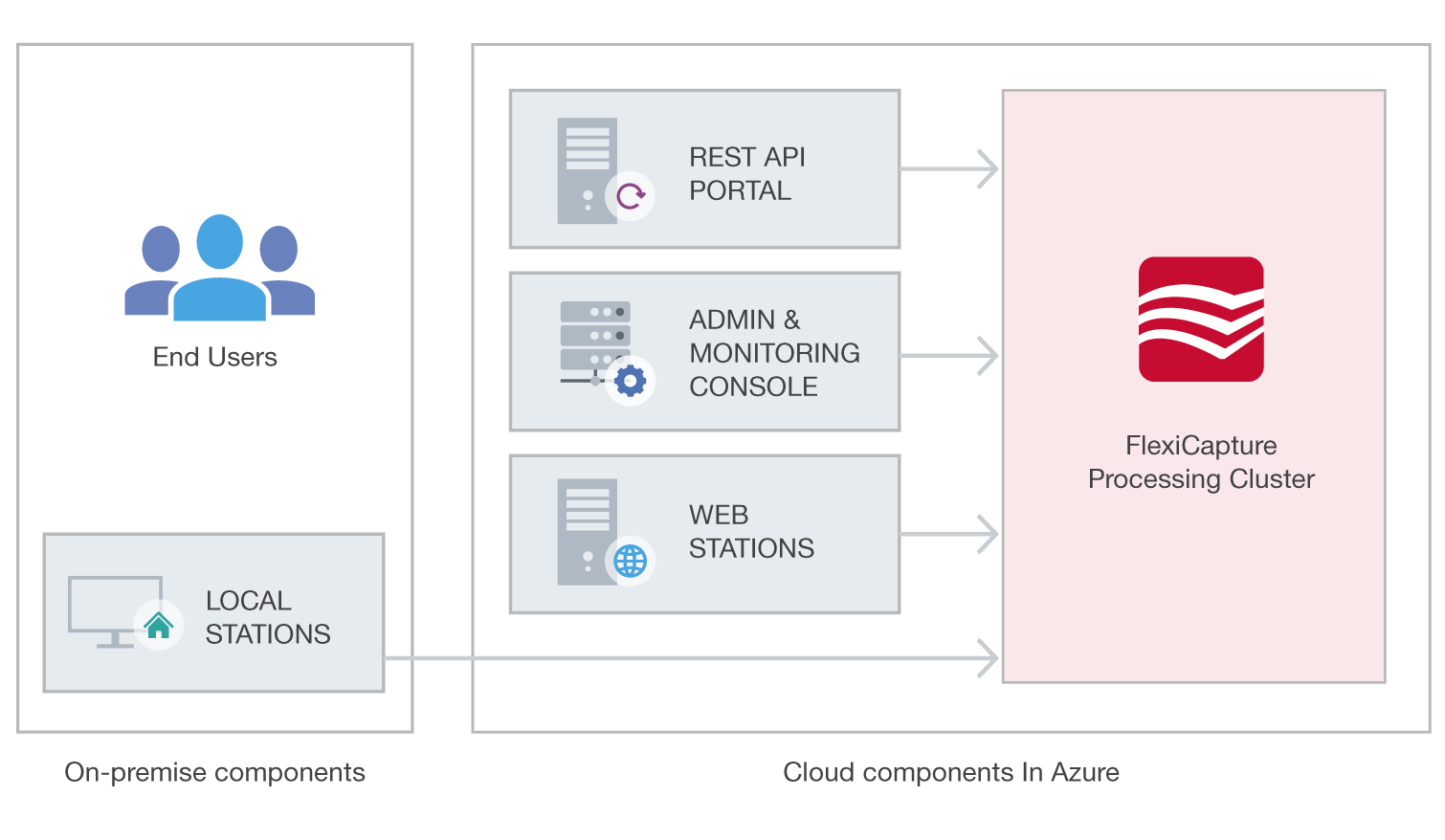 ABBYY FlexiCapture for Invoices On-Premise - SimpleOCR